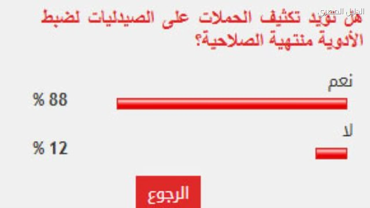 88% من القراء يؤيدون تكثيف الحملات على الصيدليات لضبط الأدوية