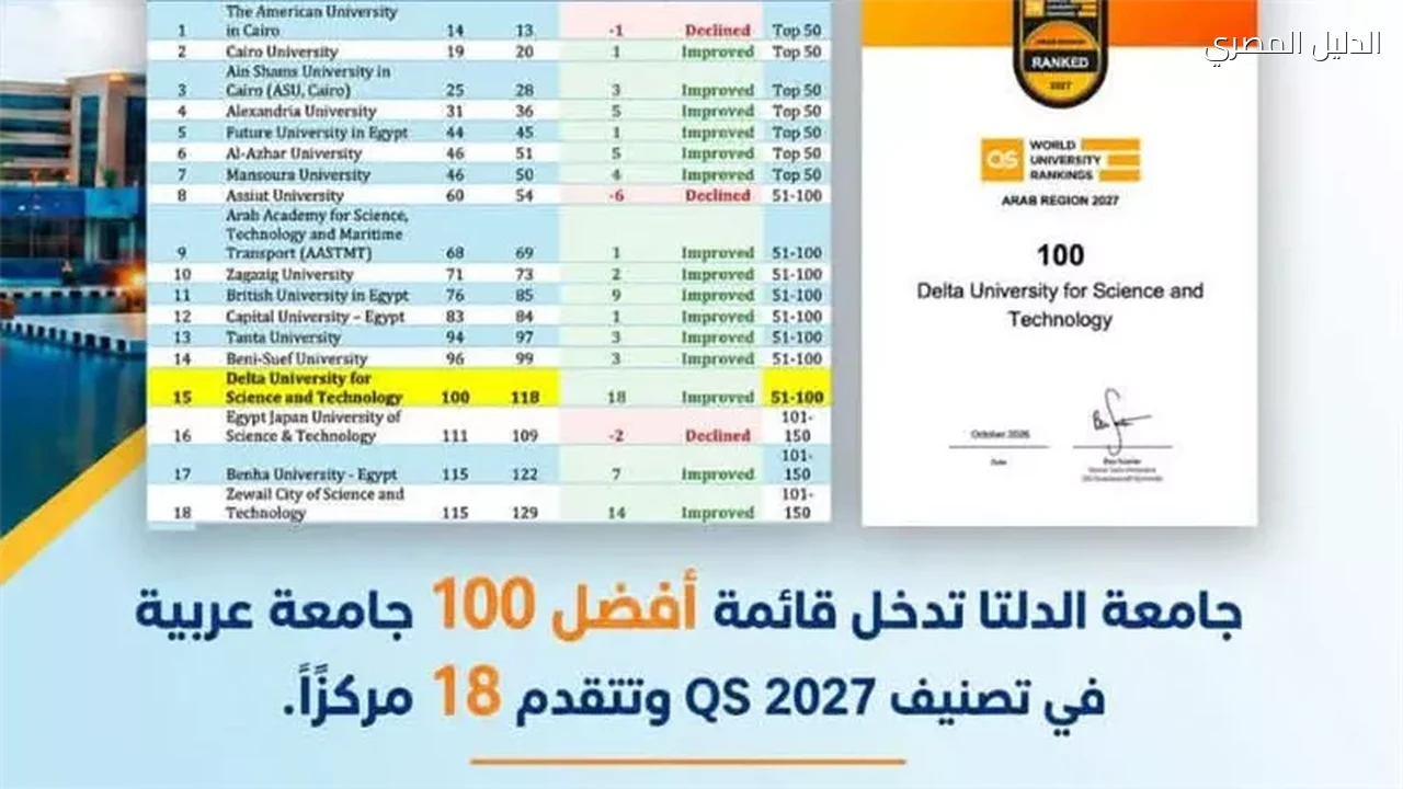 جامعة الدلتا تدخل أفضل 100 جامعة عربية في تصنيف QS 2027