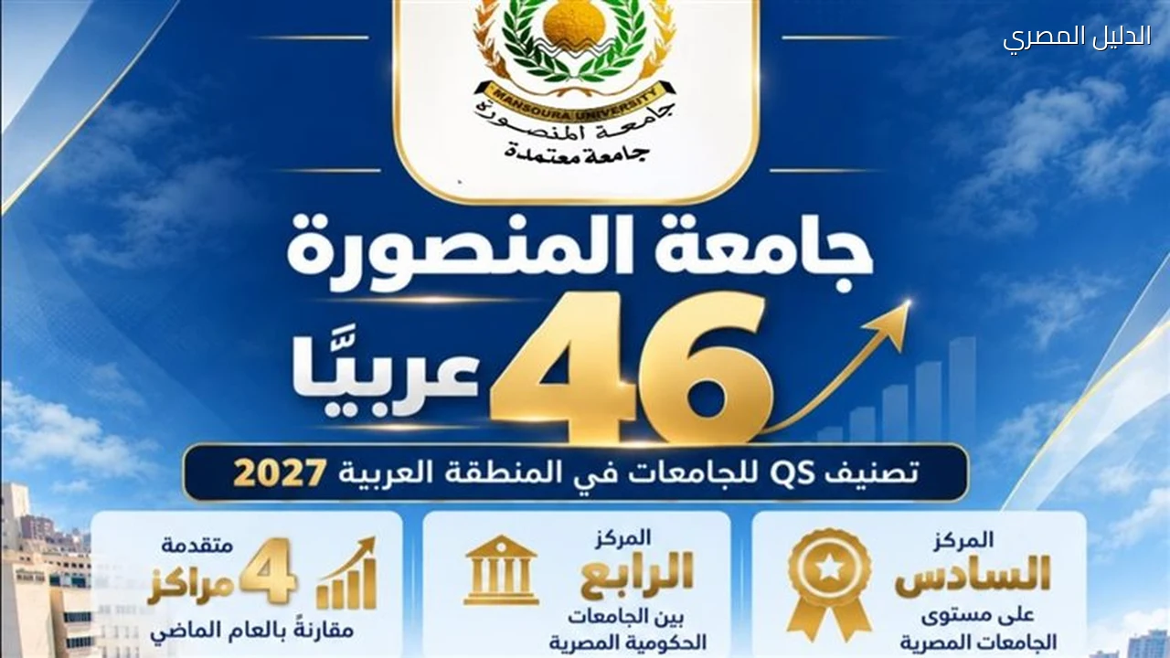 جامعة المنصورة في المركز 46 عربيًا بتصنيف QS لعام 2027
