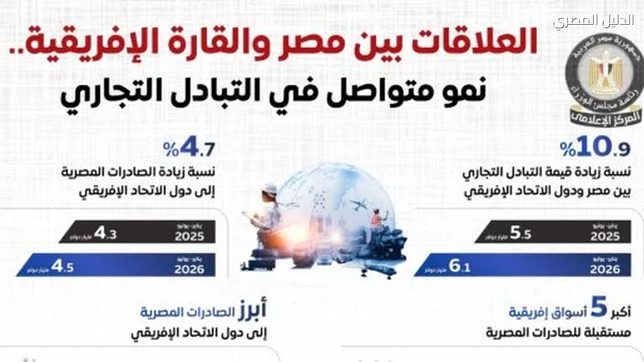 مجلس الوزراء: نمو متواصل في التبادل التجاري بين مصر ودول القارة الإفريقية