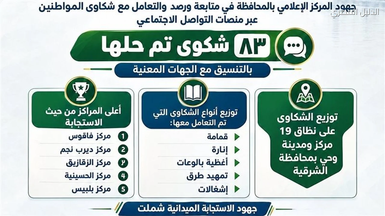 محافظ الشرقية الاستجابة لـ 83 شكوى خلال سبتمبر