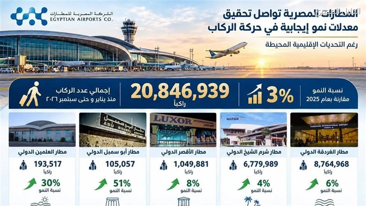 نمو حركة الركاب بالمطارات المصرية 3% والغردقة تتصدر