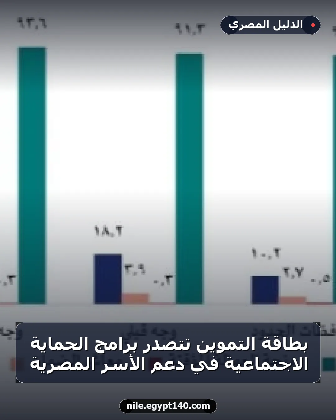 بطاقة التموين تتصدر برامج الحماية الاجتماعية في دعم الأسر المصرية