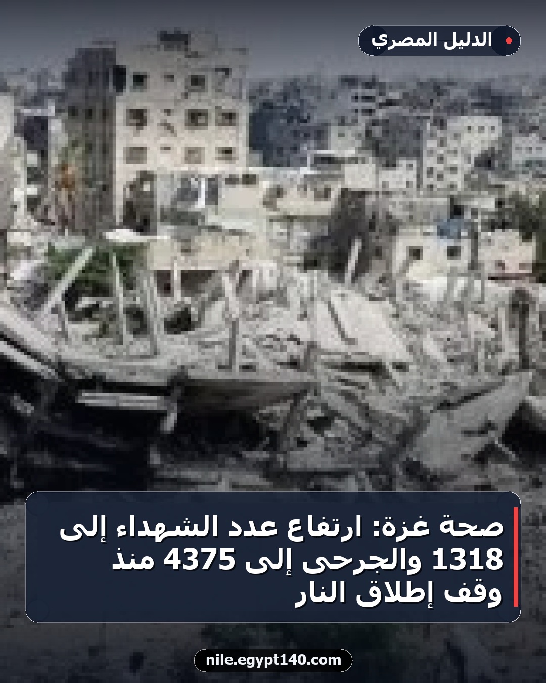 صحة غزة: ارتفاع عدد الشهداء إلى 1318 والجرحى إلى 4375 منذ وقف إطلاق النار