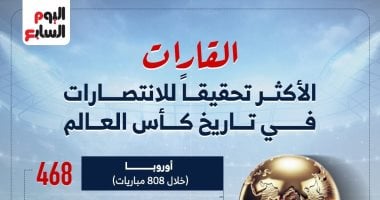 أوروبا تتصدر خريطة الانتصارات في كأس العالم