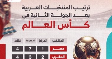 مصر تتصدر ترتيب المنتخبات العربية في مجموعات كأس العالم 2026