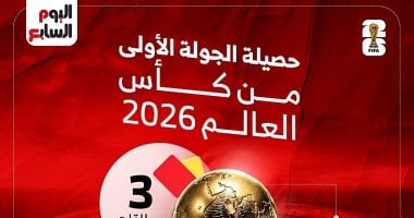 75 هدفاً و15 انتصاراً في الجولة الأولى من كأس العالم 2026