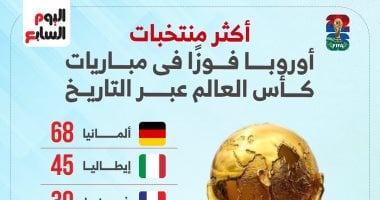 ألمانيا تحصد لقب كأس العالم وتتصدر القارة الأوروبية