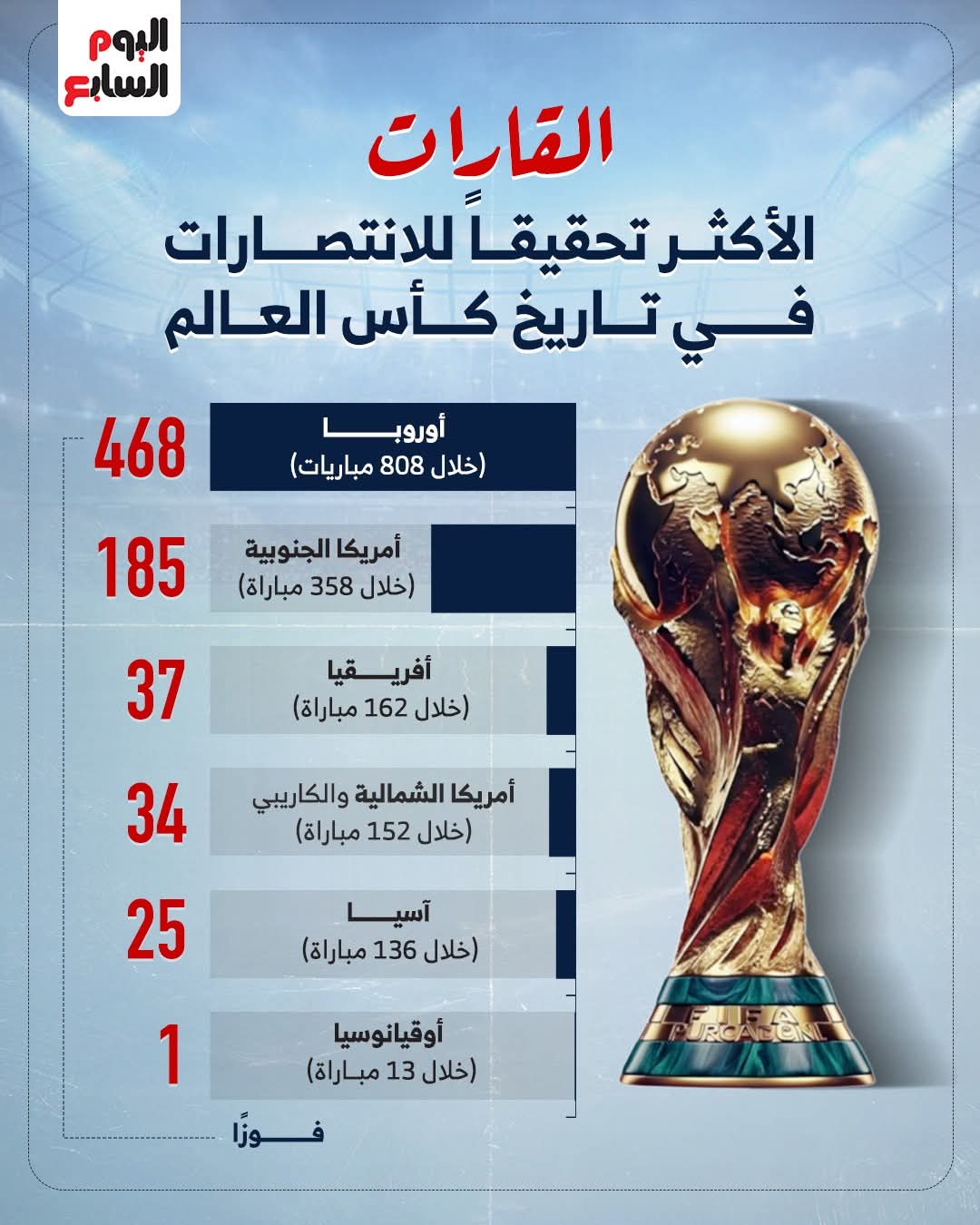القارات الاكثر تحقيقا لكأس العالم القارات الاكثر تحقيقا لكأس العالم