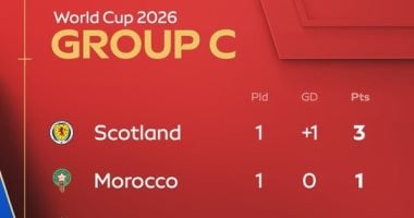 ترتيب المجموعة الثالثة في كأس العالم 2026 بعد تعادل المغرب والبرازيل يشتعل المنافسة