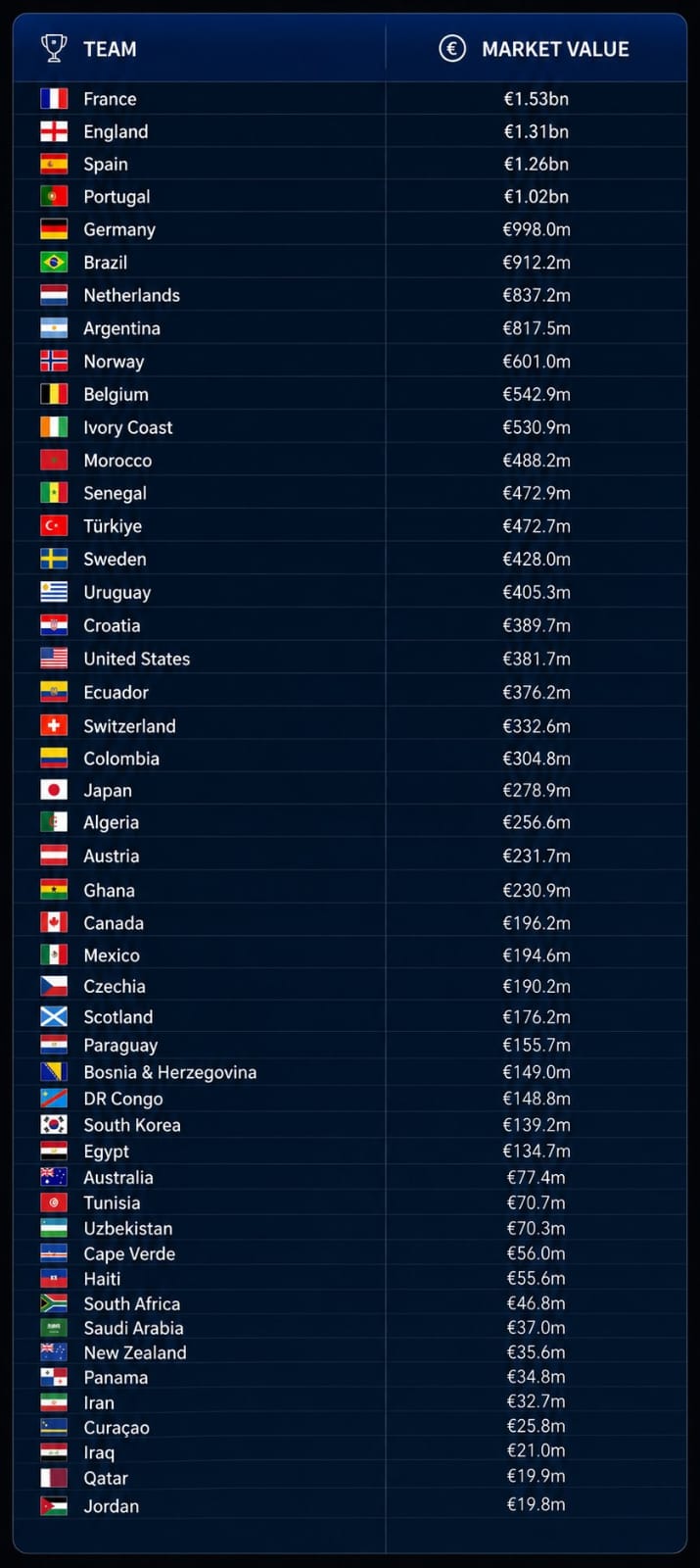 القيمة التسويقية لمنتخبات كأس العالم 2026 القيمة التسويقية لمنتخبات كأس العالم 2026
