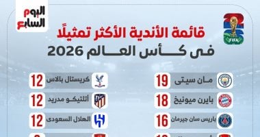 مانشستر سيتي يتوج بكأس العالم 2026 والأهلي يحصد المركز الثاني بين الأندية العربية
