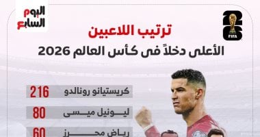 محمد صلاح يتصدر قائمة أعلى اللاعبين دخلاً في كأس العالم 2026