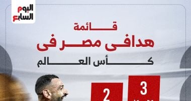 محمد صلاح يتصدر قائمة هدافي مصر في المونديال قبل مواجهة إيران