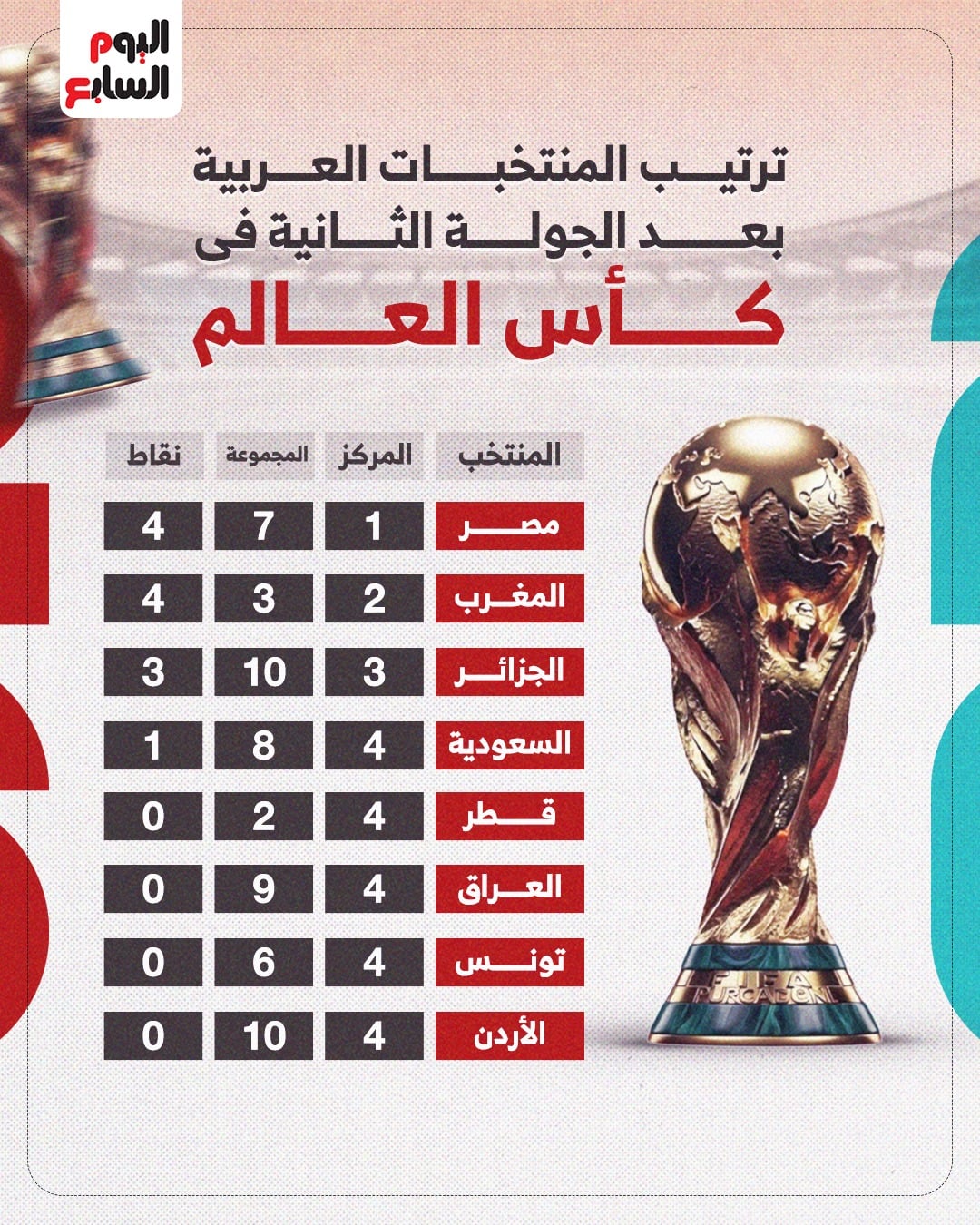 ترتيب المنتخبات العربية في كأس العالم ترتيب المنتخبات العربية في كأس العالم