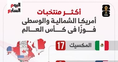 مكسيك تحقق رقمًا قياسيًا أمام جنوب أفريقيا في كأس العالم 2026