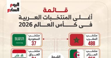 مونديال تاريخي للعرب بحضور قياسي ومنتخب مصر على المنصة الأغلى