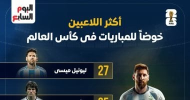ميسي يتصدر قائمة أكثر اللاعبين مشاركة في مباريات كأس العالم
