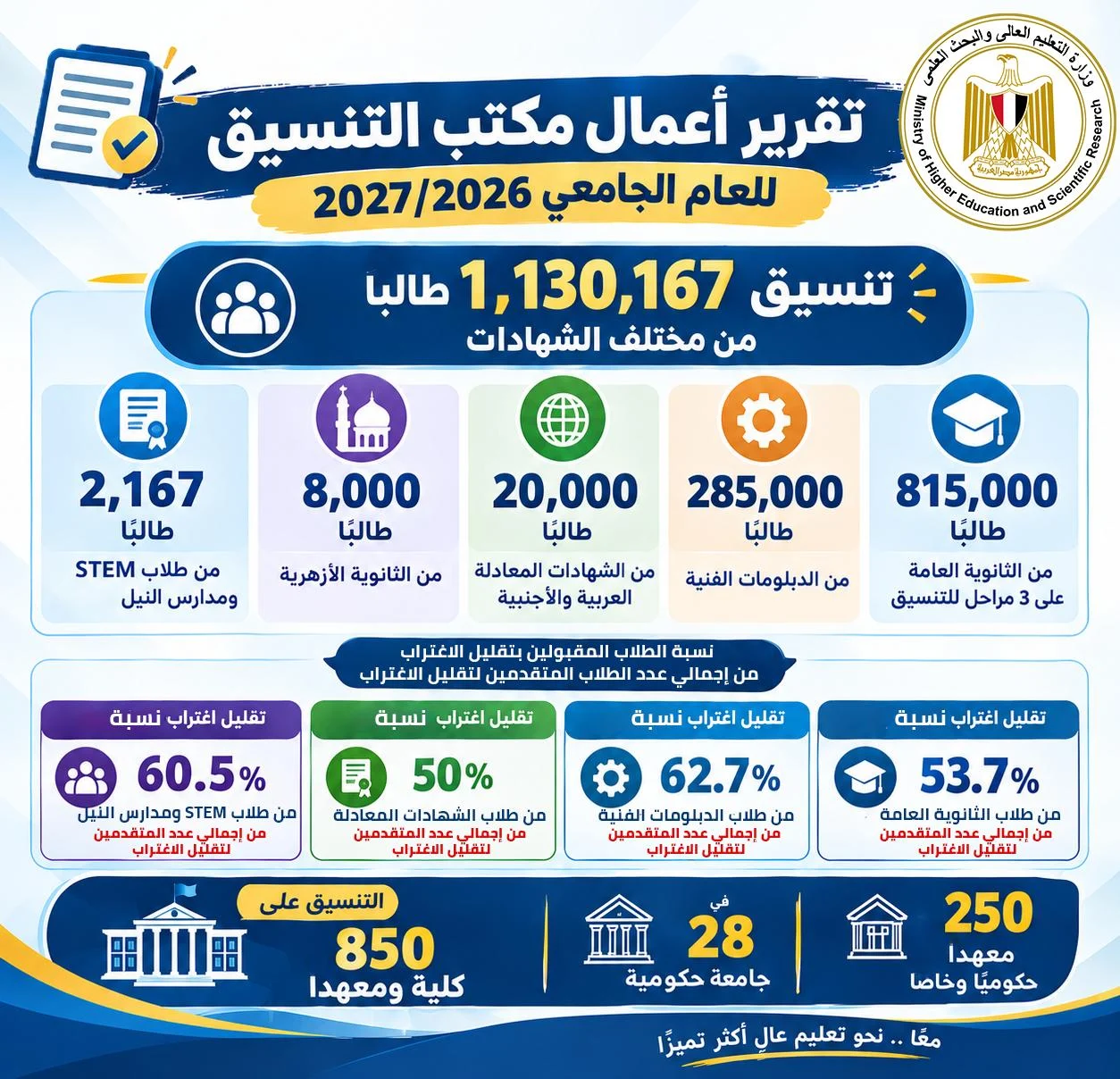 حصاد أعمال مكتب التنسيق للعام الجامعي 2026/2027 حصاد أعمال مكتب التنسيق للعام الجامعي 2026/2027